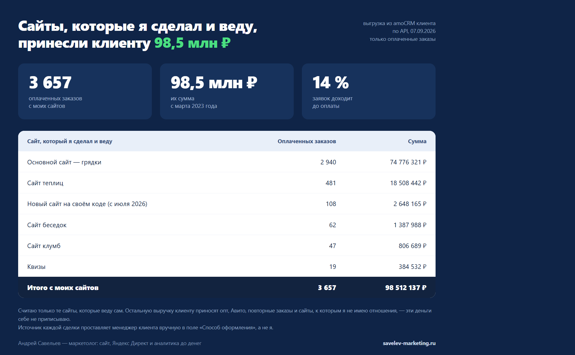 Выгрузка из amoCRM клиента: 3 657 оплаченных заказов на 98 512 137 ₽ с сайтов, которые я сделал и веду
