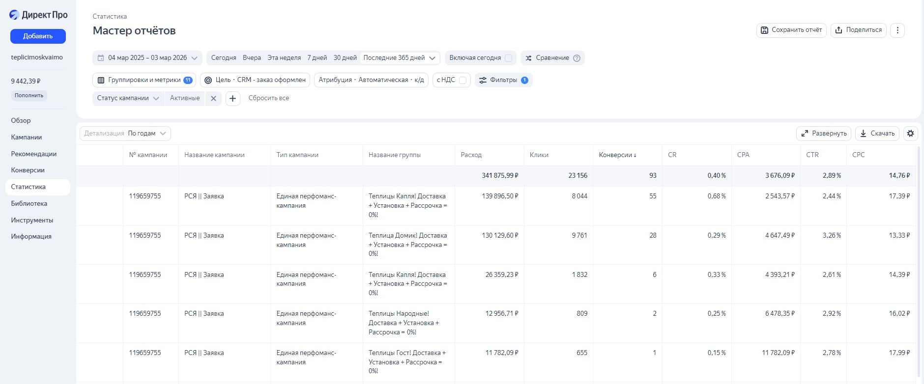 Директ, теплицы: 341 876 ₽ за год, 93 оформленных заказа по цели CRM